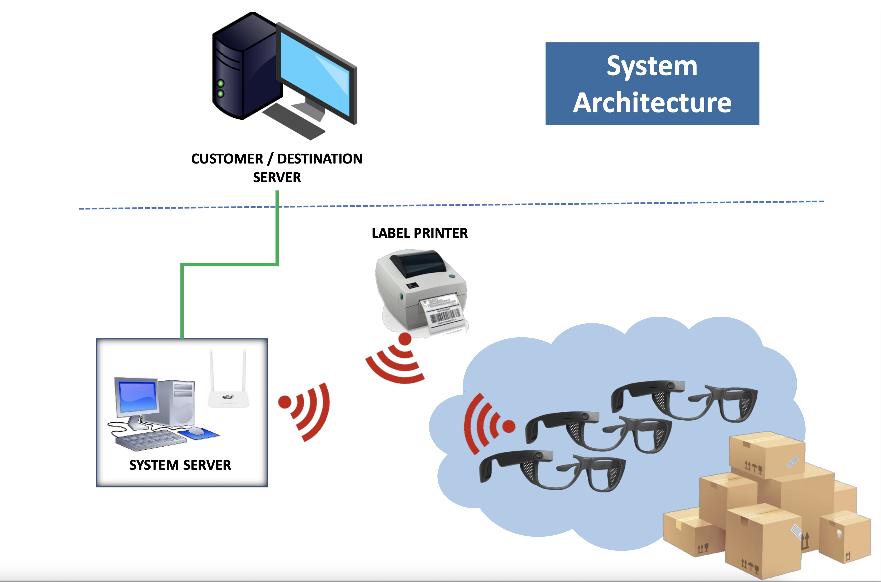 Smart glasses / Augmented Reality